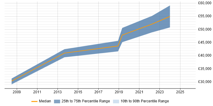 Salary distribution trend for jobs in Bolton citing R