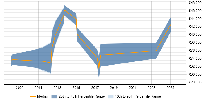 Salary distribution trend for jobs in Bolton citing RDBMS
