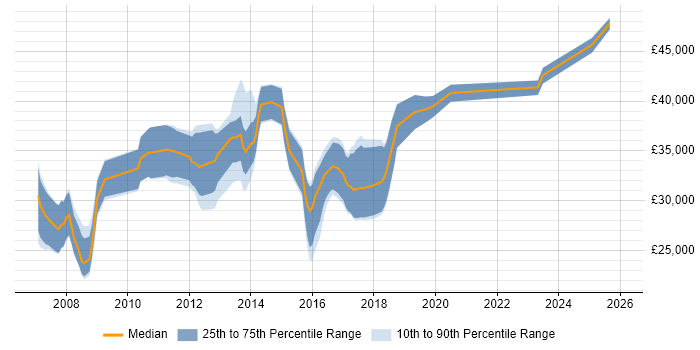 Salary distribution trend for jobs in Bolton citing Relational Database