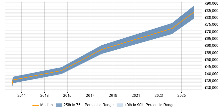 Salary distribution trend for jobs in Bolton citing Resource Allocation