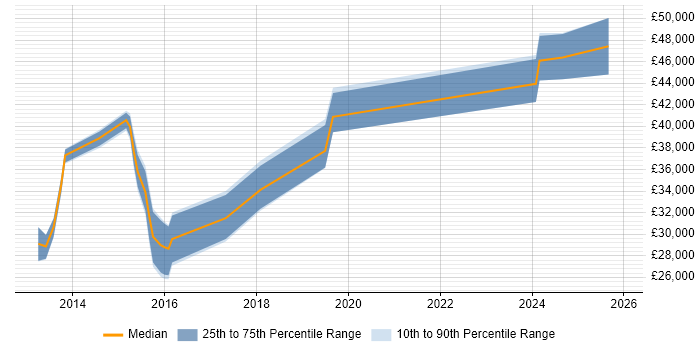 Salary distribution trend for jobs in Bolton citing Responsive Web Design