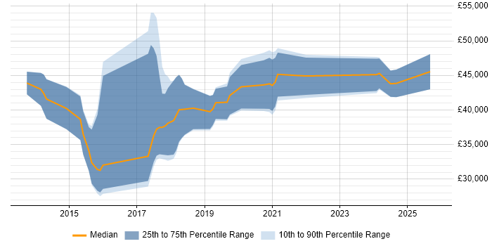 Salary distribution trend for jobs in Bolton citing RESTful