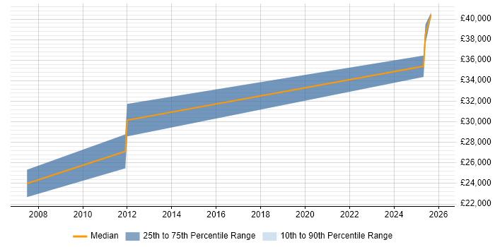 Salary distribution trend for jobs in Bolton citing Root Cause Analysis