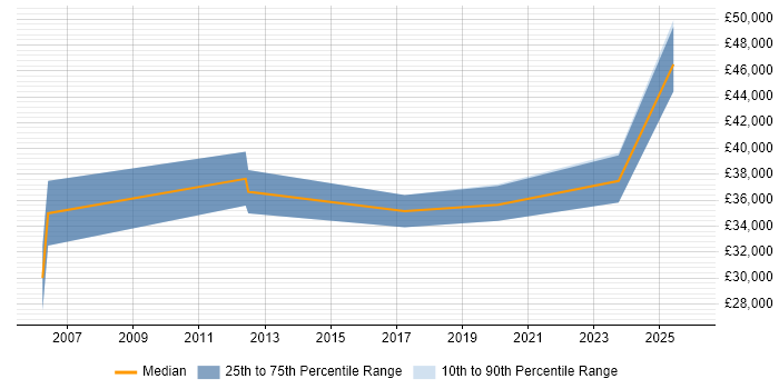 Salary distribution trend for jobs in Bolton citing Sage 200