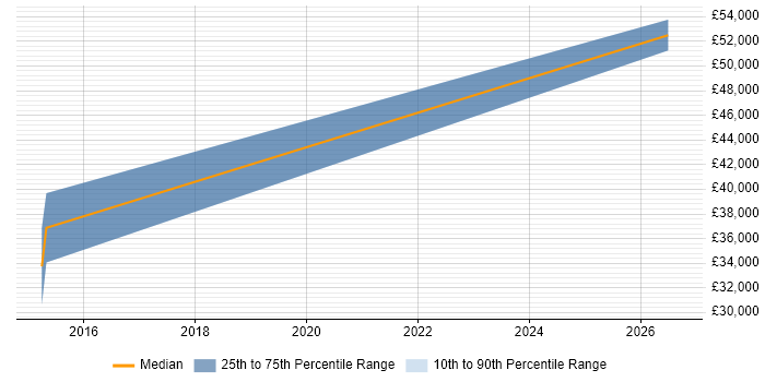 Salary distribution trend for Salesforce Developer job vacancies in Bolton