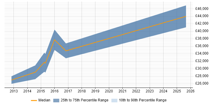 Salary distribution trend for jobs in Bolton citing Salesforce