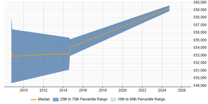 Salary distribution trend for SAP Manager job vacancies in Bolton