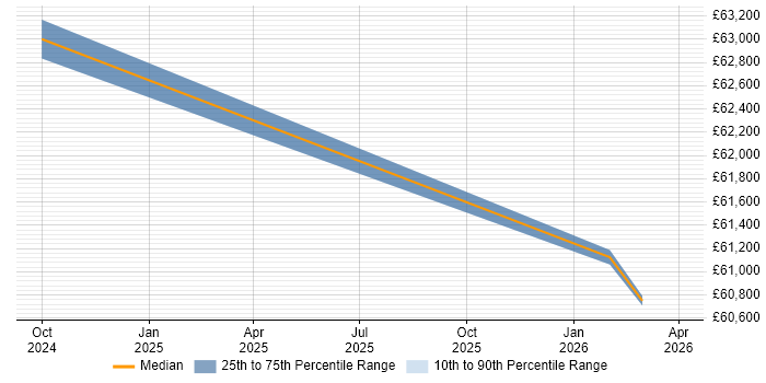Salary distribution trend for jobs in Bolton citing SAP S/4HANA