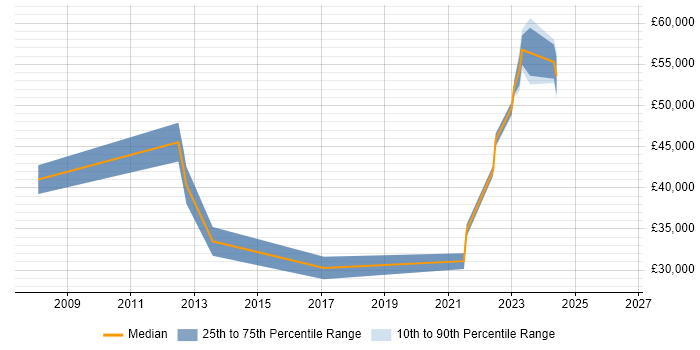 Salary distribution trend for jobs in Bolton citing SCOM