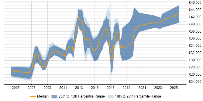 Salary distribution trend for jobs in Bolton citing SDLC Salary distribution trend for jobs in Bolton citing SDLC