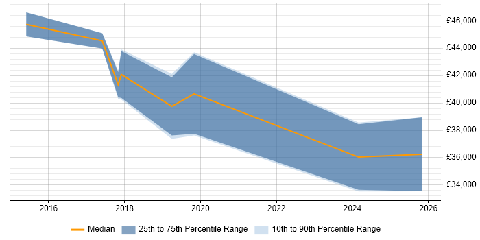 Salary distribution trend for Security Analyst job vacancies in Bolton