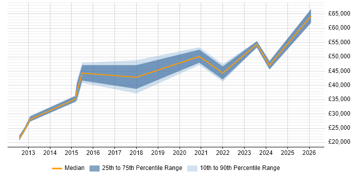 Salary distribution trend for jobs in Bolton citing Security Operations