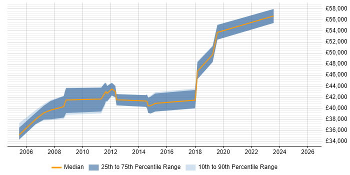 Salary distribution trend for Senior Analyst job vacancies in Bolton
