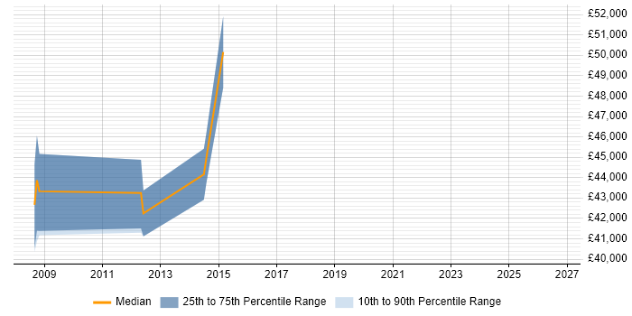Salary distribution trend for Senior Business Analyst job vacancies in Bolton