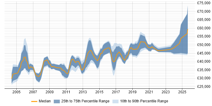 Salary distribution trend for Senior job vacancies in Bolton