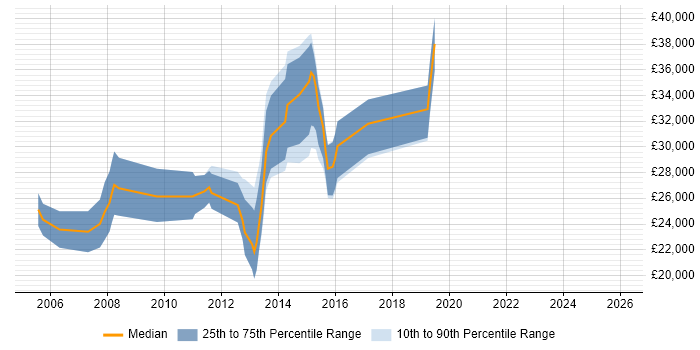 Salary distribution trend for jobs in Bolton citing SEO