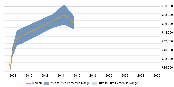 Salary distribution trend for Service Delivery Manager job vacancies in Bolton