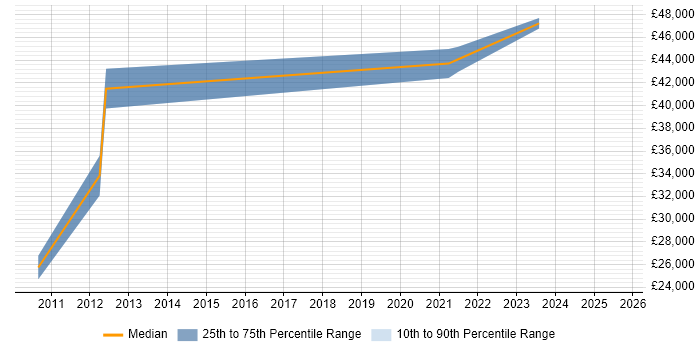 Salary distribution trend for jobs in Bolton citing Service Design