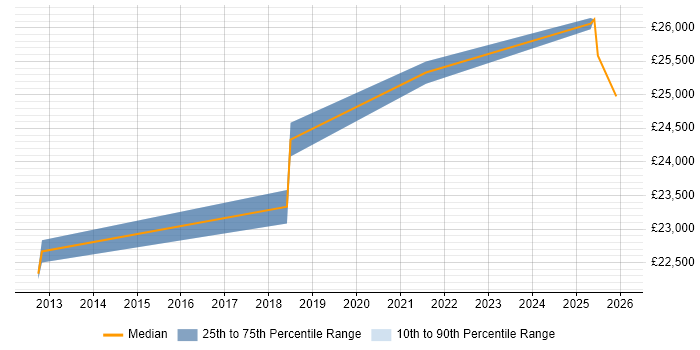 Salary distribution trend for Service Desk Engineer job vacancies in Bolton