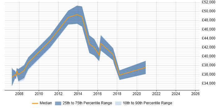 Salary distribution trend for Service Manager job vacancies in Bolton