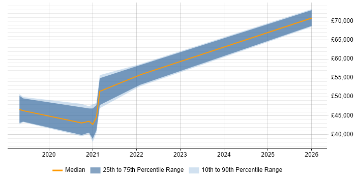 Salary distribution trend for jobs in Bolton citing Site Reliability Engineering