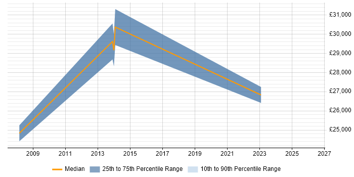 Salary distribution trend for jobs in Bolton citing Software Deployment