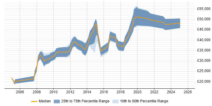 Salary distribution trend for jobs in Bolton citing Software Engineering