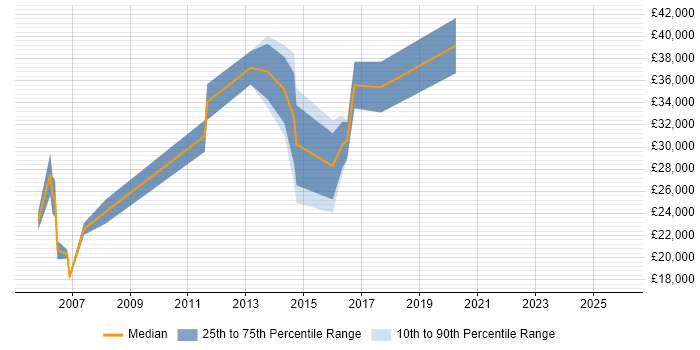 Salary distribution trend for jobs in Bolton citing Spreadsheet