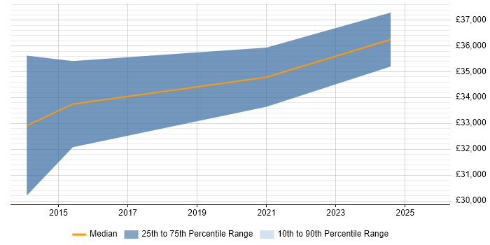 Salary distribution trend for jobs in Bolton citing Sprint Planning
