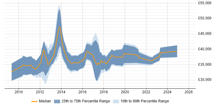 Salary distribution trend for jobs in Bolton citing SQL Server Integration Services