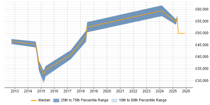 Salary distribution trend for jobs in Bolton citing Stakeholder Engagement