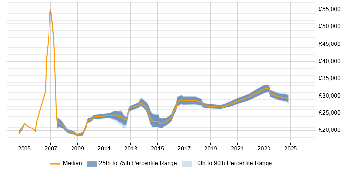 Salary distribution trend for Support Analyst job vacancies in Bolton
