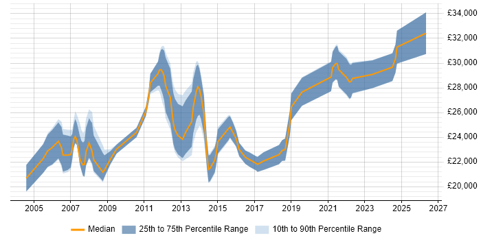 Salary distribution trend for Support Engineer job vacancies in Bolton