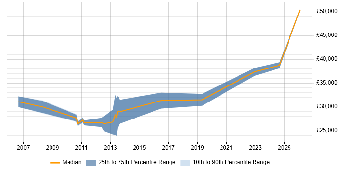 Salary distribution trend for jobs in Bolton citing System Testing