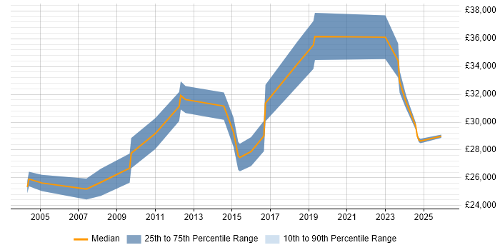 Salary distribution trend for Systems Analyst job vacancies in Bolton