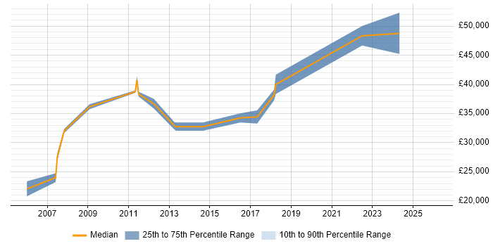 Salary distribution trend for Systems Engineer job vacancies in Bolton