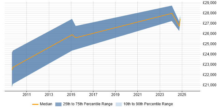 Salary distribution trend for Systems Support Analyst job vacancies in Bolton