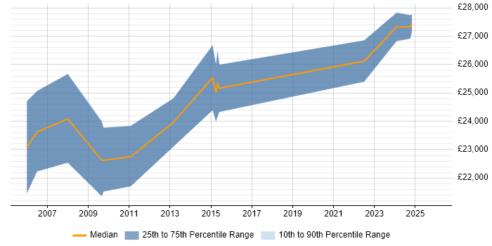 Salary distribution trend for Systems Support job vacancies in Bolton