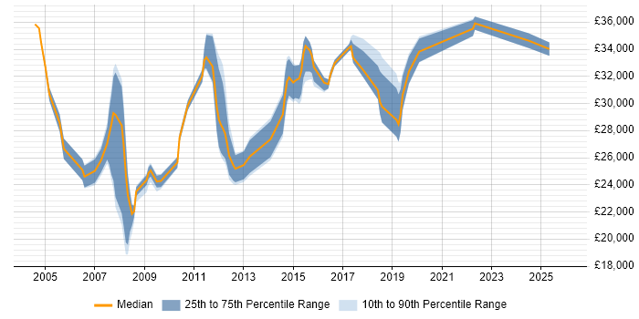 Salary distribution trend for jobs in Bolton citing TCP/IP