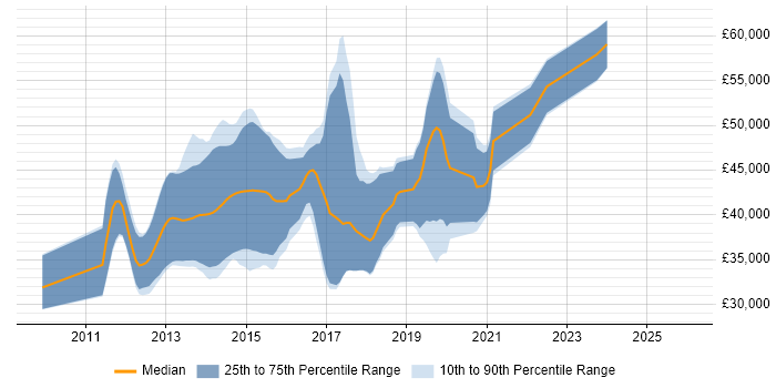 Salary distribution trend for jobs in Bolton citing TDD