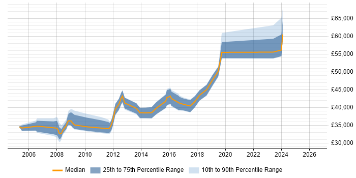 Salary distribution trend for Team Leader job vacancies in Bolton