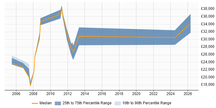 Salary distribution trend for Technical Engineer job vacancies in Bolton