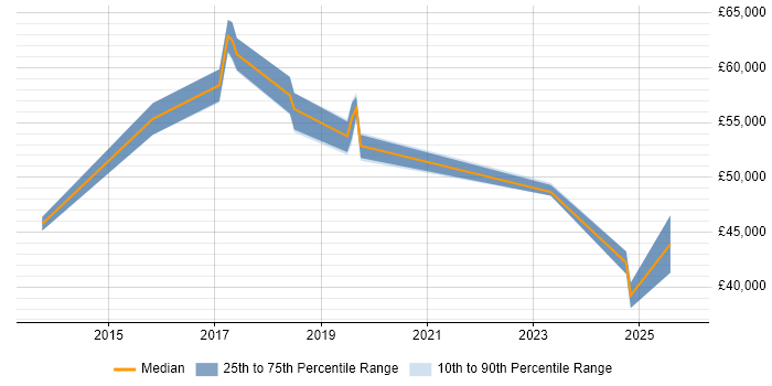 Salary distribution trend for jobs in Bolton citing Technology Roadmap