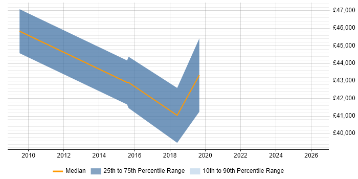 Salary distribution trend for Telecoms Manager job vacancies in Bolton