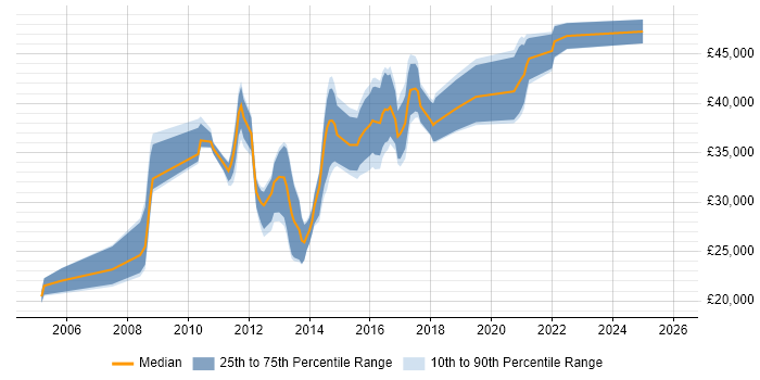 Salary distribution trend for jobs in Bolton citing Test Automation