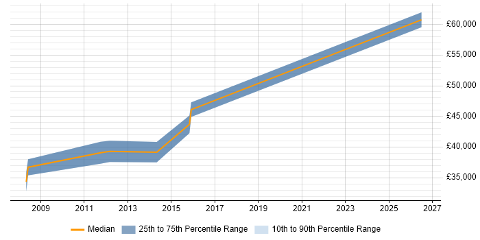 Salary distribution trend for Test Leader job vacancies in Bolton
