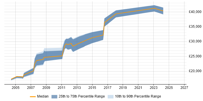 Salary distribution trend for Tester job vacancies in Bolton