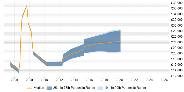 Salary distribution trend for Trainee job vacancies in Bolton