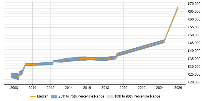Salary distribution trend for jobs in Bolton citing Translating Business Requirements