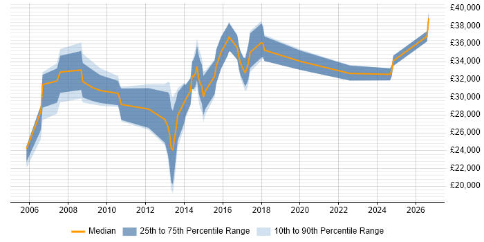 Salary distribution trend for jobs in Bolton citing User Acceptance Testing